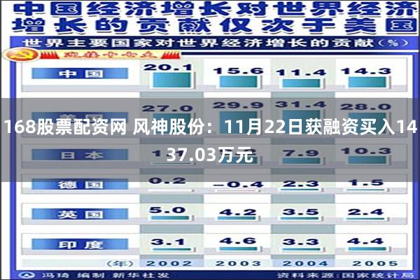 168股票配资网 风神股份：11月22日获融资买入1437.03万元